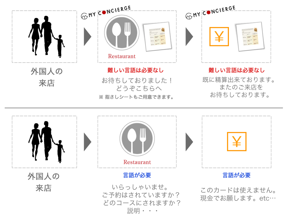 既に外国人客とコースの内容を把握しているので言語が必要ない対応がスムーズに行えます。
